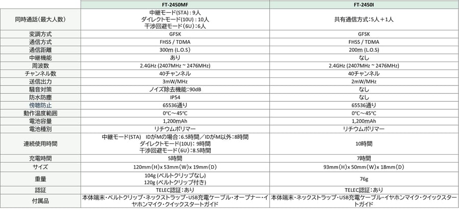 『FieldTALK＋』FT-2450MF／FT-2450I　の主な仕様