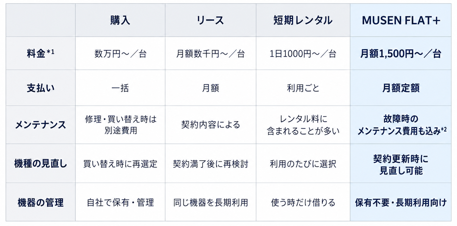 MUSEN FLAT+比較表