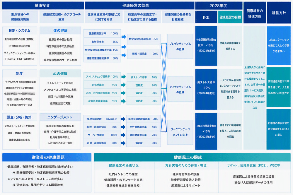 健康経営戦略マップ