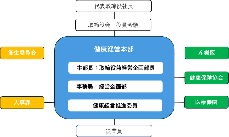 健康経営推進体制図