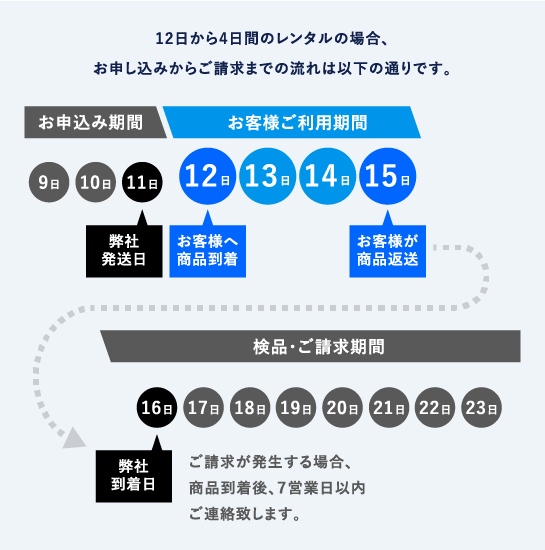 レンタル商品のご利用方法_レンタルの流れ