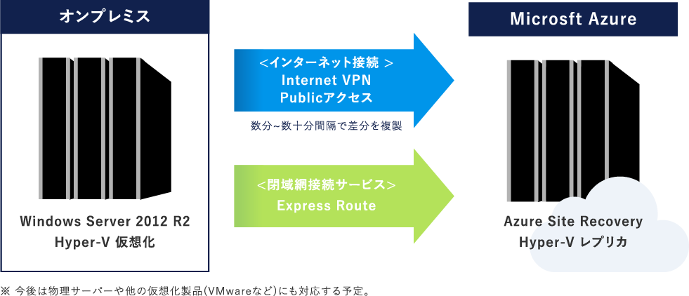 オンプレミスとAzureの比較