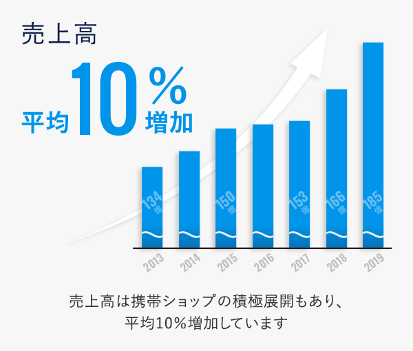 数字で見る城山_売上高