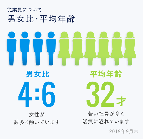 数字で見る城山_男女比・平均年齢